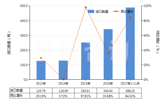 2013-2017年11月中國(guó)甲酸酯(HS29151300)進(jìn)口量及增速統(tǒng)計(jì)